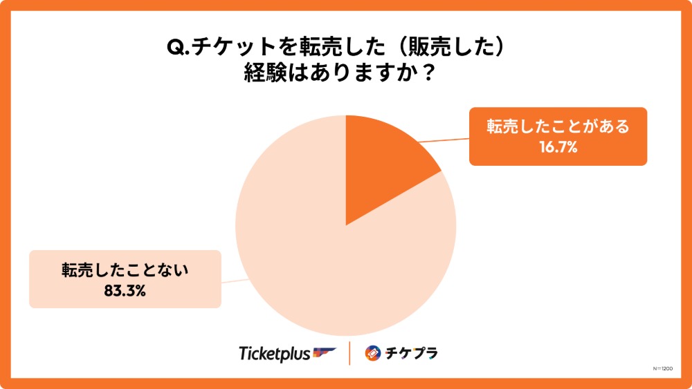 チケットを転売した（販売した）経験はありますか？
