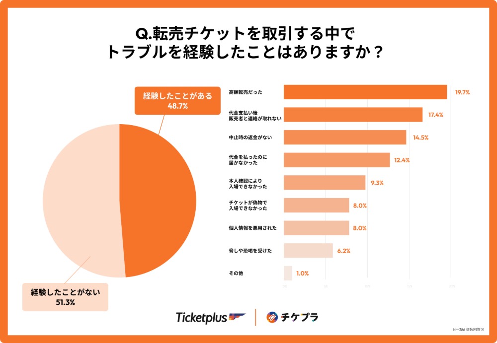 転売チケットを取引する中でトラブルを経験したことはありますか？