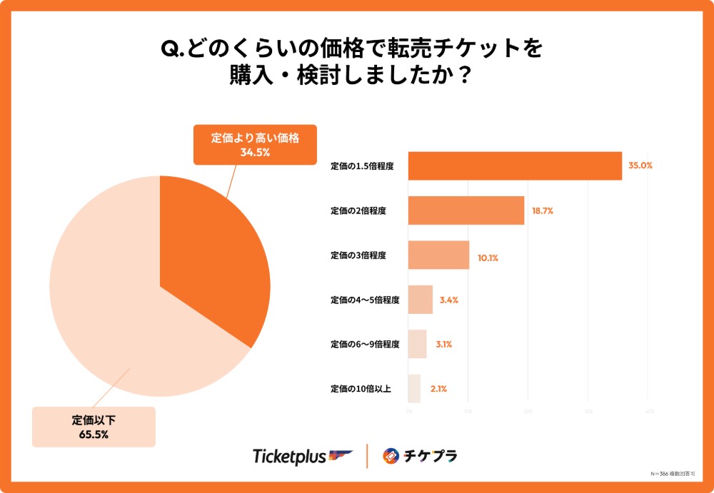 どのくらいの価格で転売チケットを購入・検討しましたか？