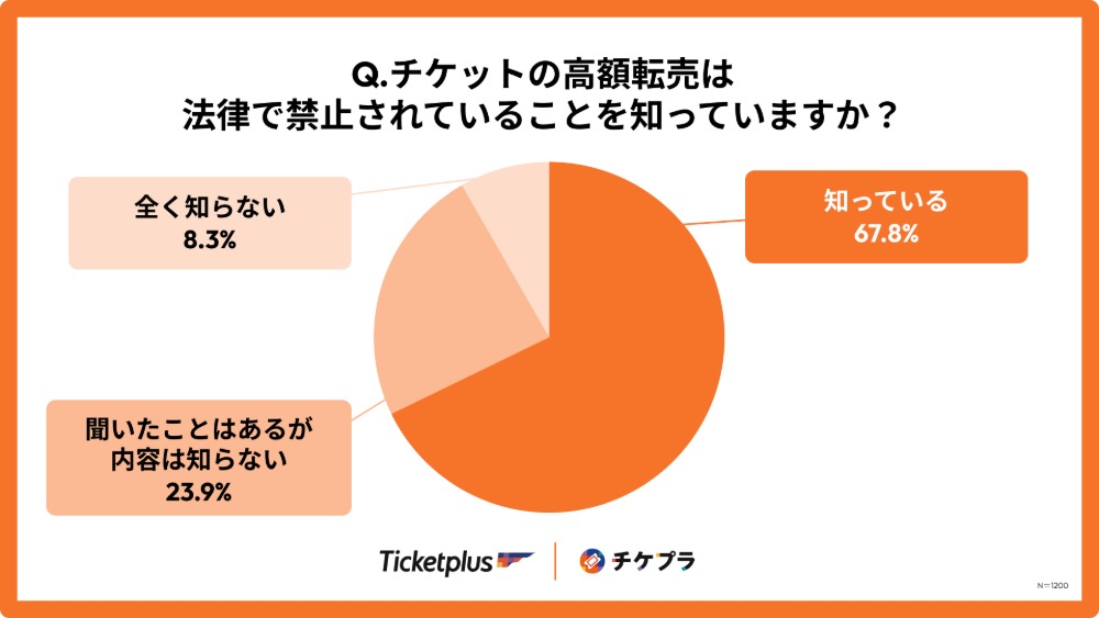 チケットの高額転売は法律で禁止されていることを知っていますか？