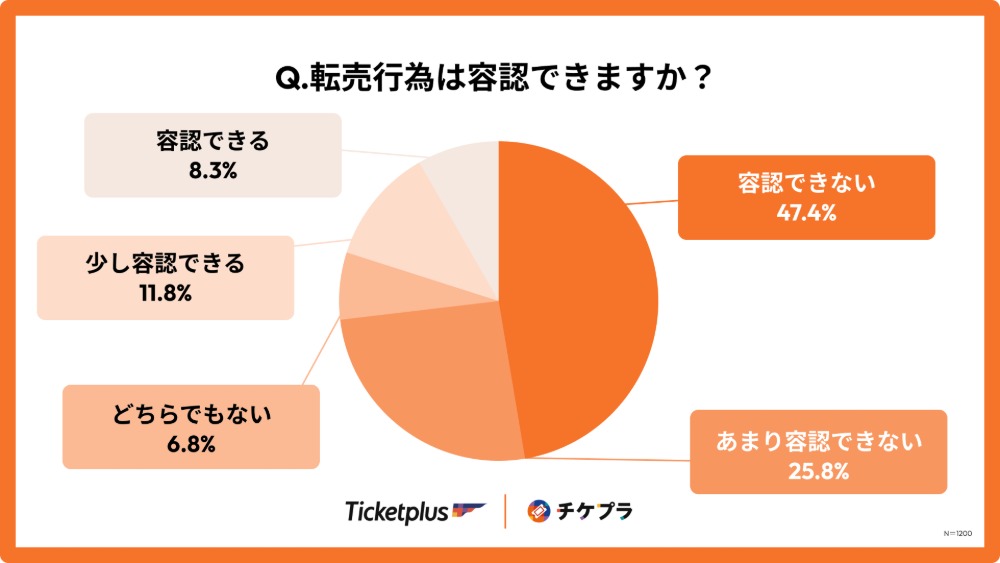 転売行為は容認できますか？