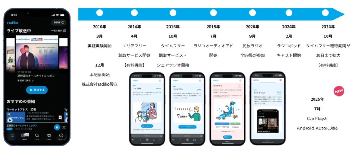 radikoが実施する周年企画