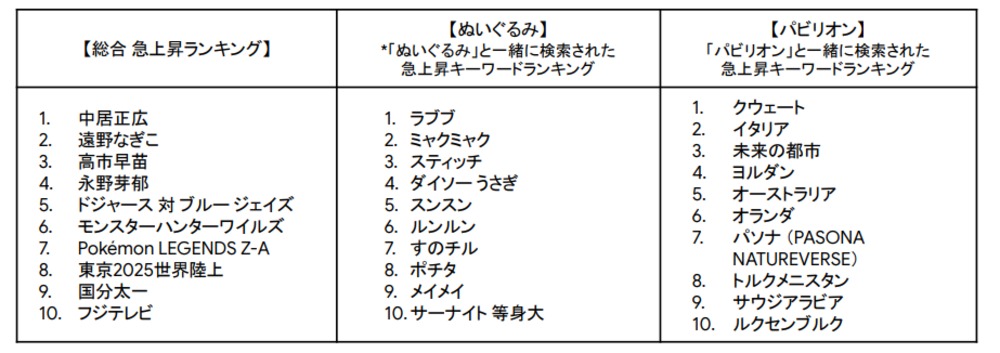 2025年Google検索ランキング