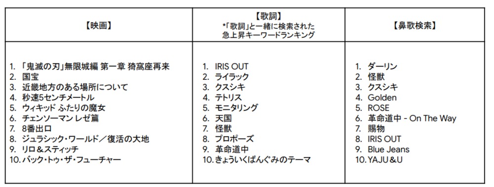 2025年Google検索ランキング