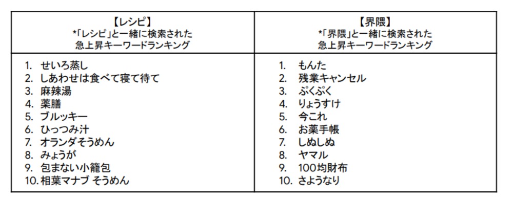 2025年Google検索ランキング
