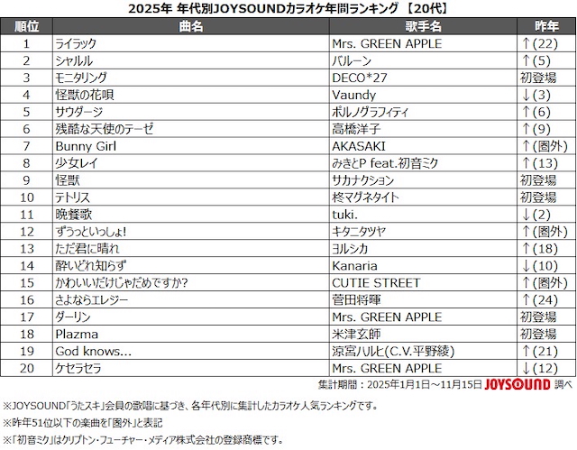 「2025年 年代別カラオケ年間ランキング」20代