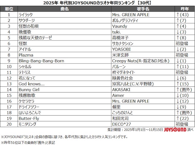 「2025年 年代別カラオケ年間ランキング」30代