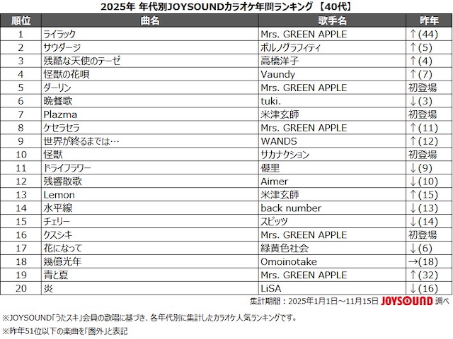 「2025年 年代別カラオケ年間ランキング」40代