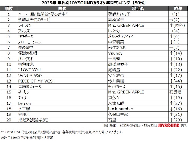 「2025年 年代別カラオケ年間ランキング」50代