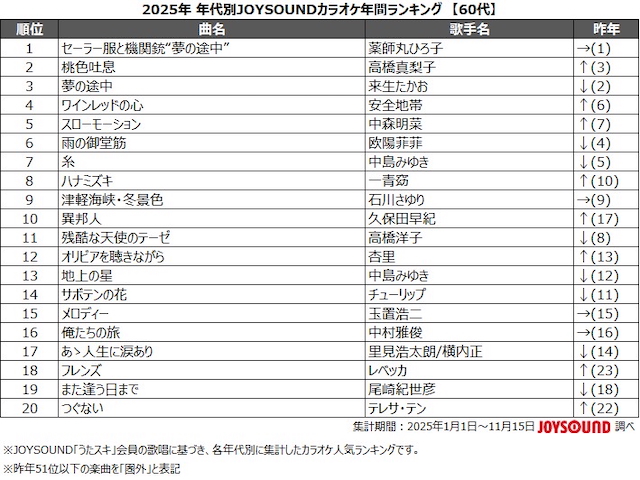 「2025年 年代別カラオケ年間ランキング」60代