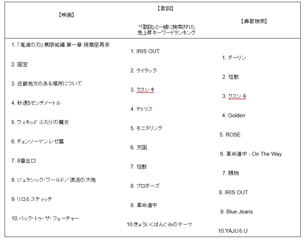 映画　歌詞　鼻歌検索　ランキング