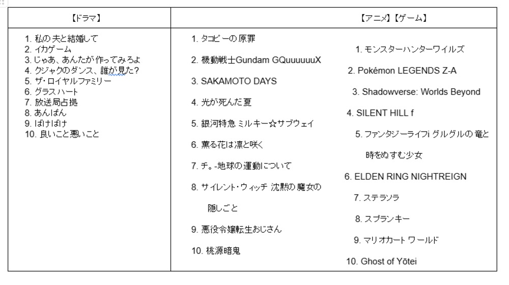 ドラマ　アニメ　ゲーム　ランキング