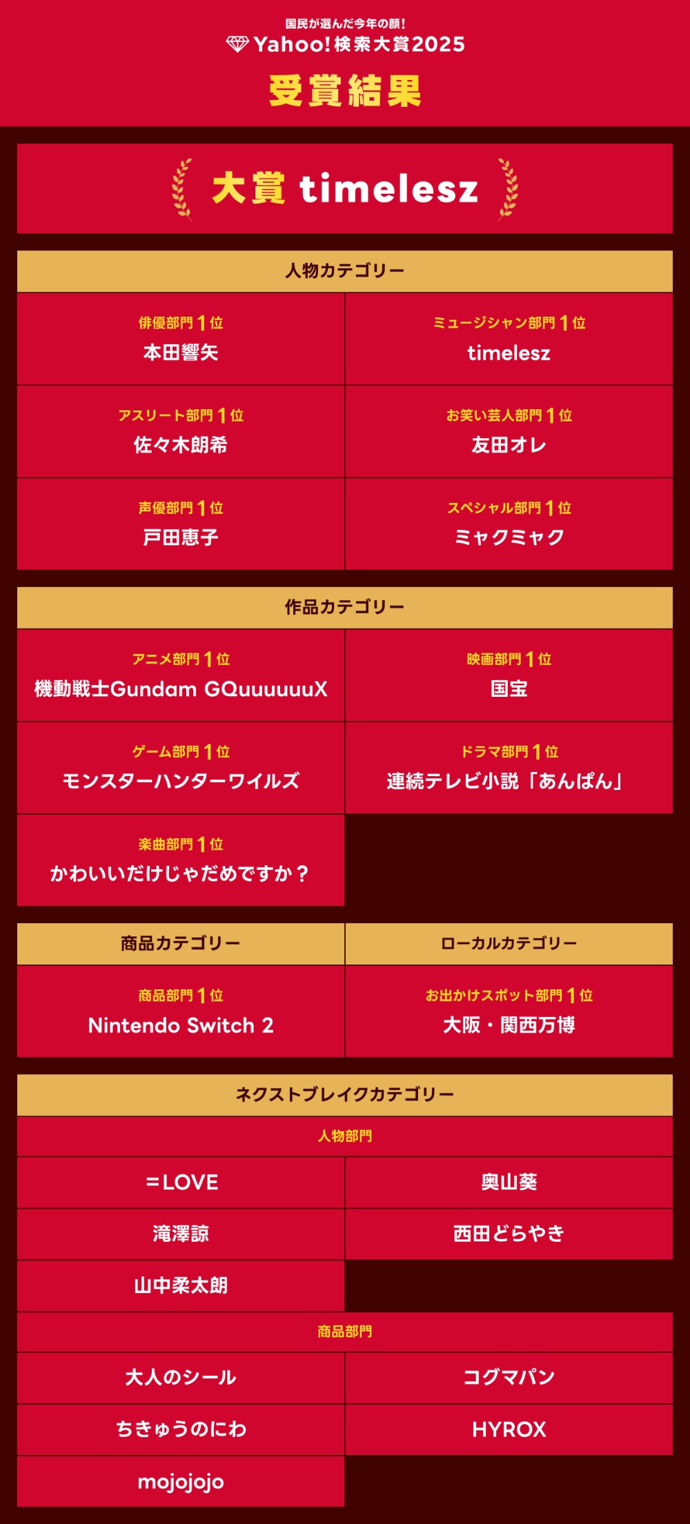「Yahoo!検索大賞2025」　各カテゴリー部門別受賞一覧