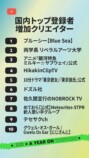 国内トップ登録者増加クリエイター
