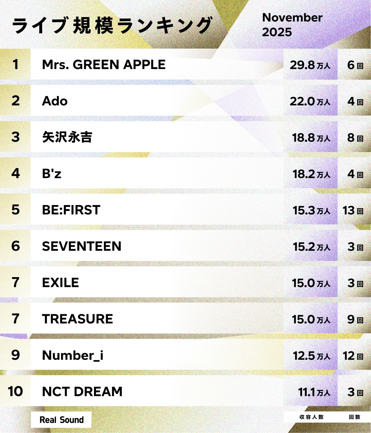 ライブ規模ランキング(2025年10月)1位〜10位