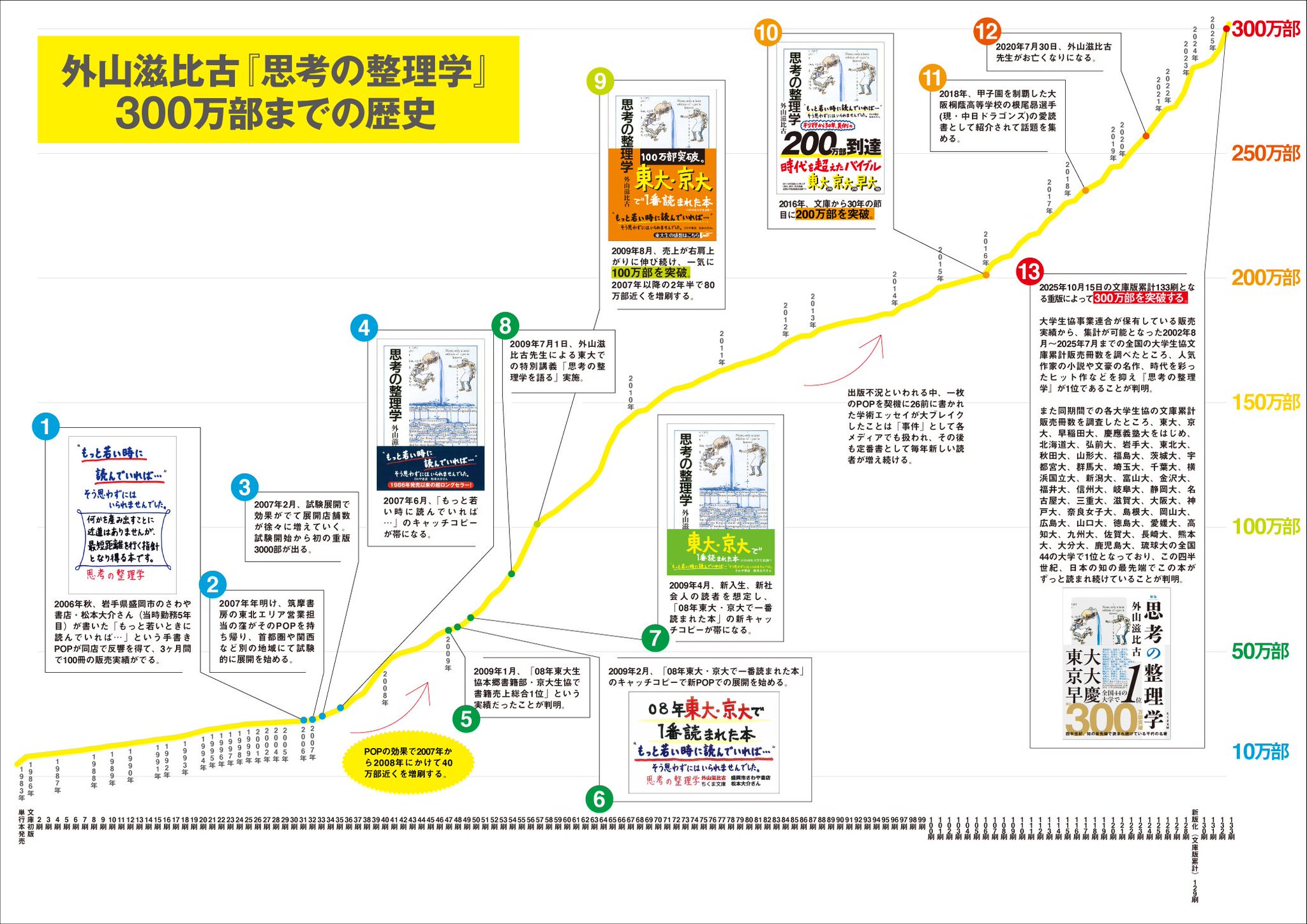 『思考の整理学』再再再ブレイクの画像