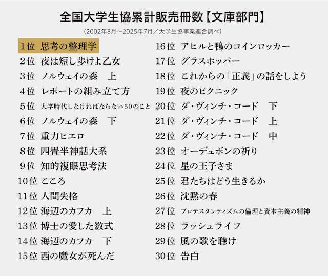 『思考の整理学』再再再ブレイクの画像