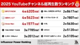 BitStarが2025年のYouTubeを総括の画像