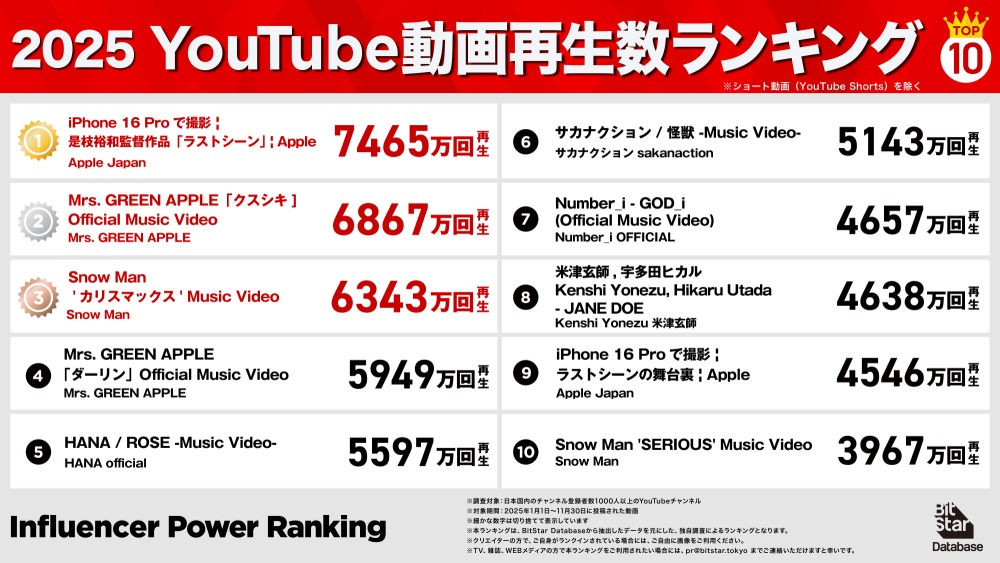 BitStarが2025年のYouTubeを総括の画像