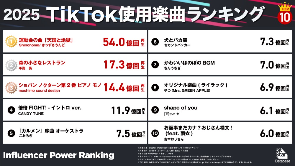 BitStarが2025年のYouTubeを総括の画像