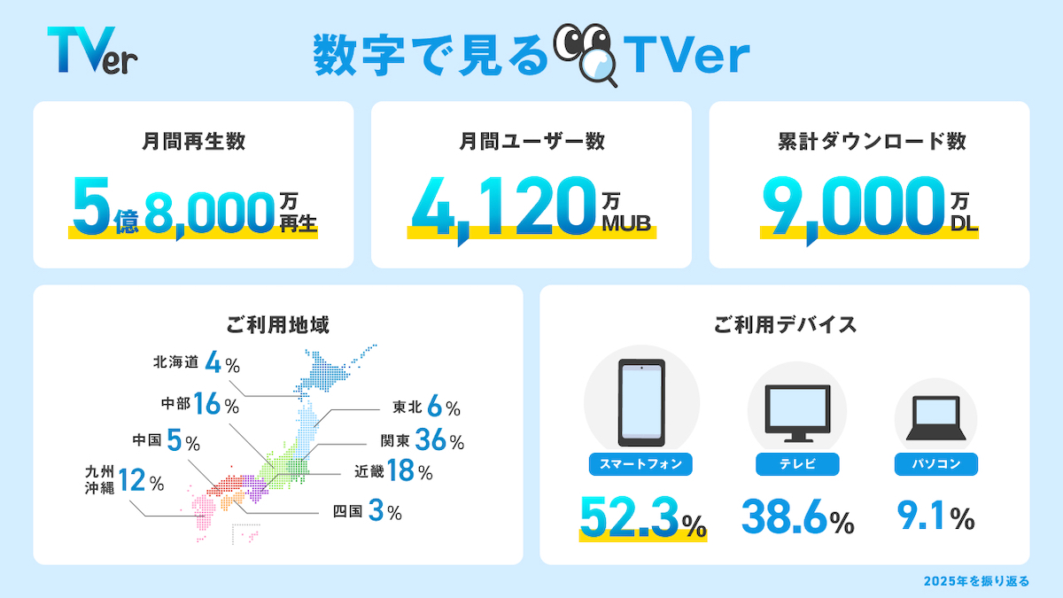 「数字で見るTVer」公開