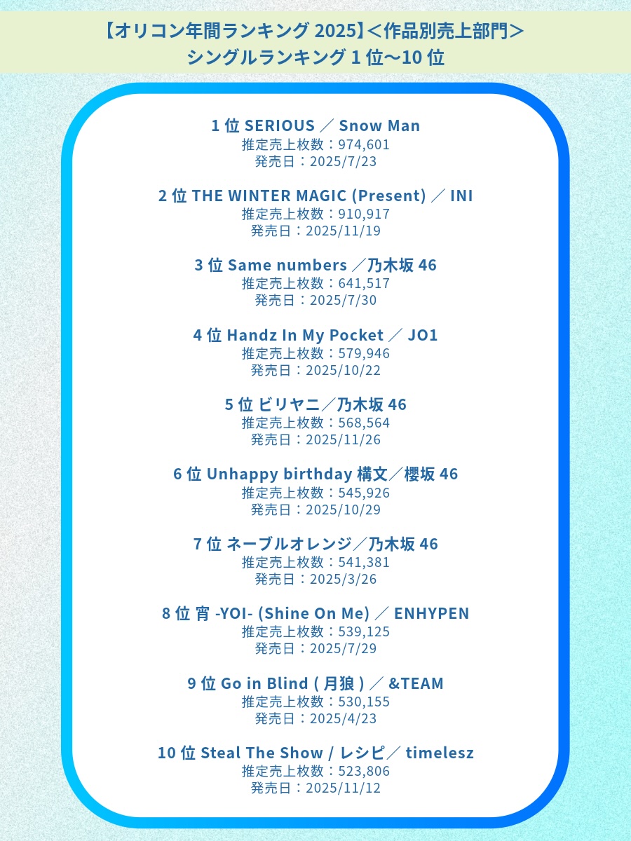 オリコン年間ランキング2025 ＜作品別売上部門＞シングル＆アルバム関連TOP10