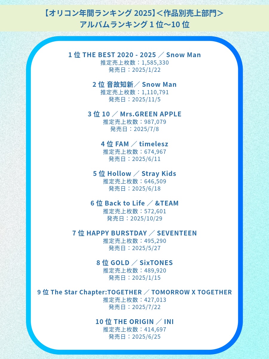 オリコン年間ランキング2025 ＜作品別売上部門＞シングル＆アルバム関連TOP10