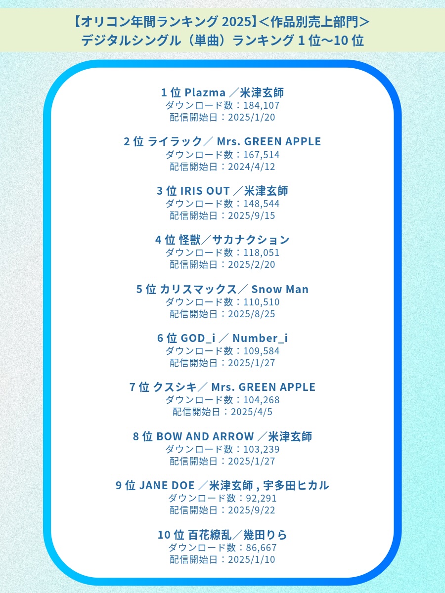 オリコン年間ランキング2025 ＜作品別売上部門＞シングル＆アルバム関連TOP10