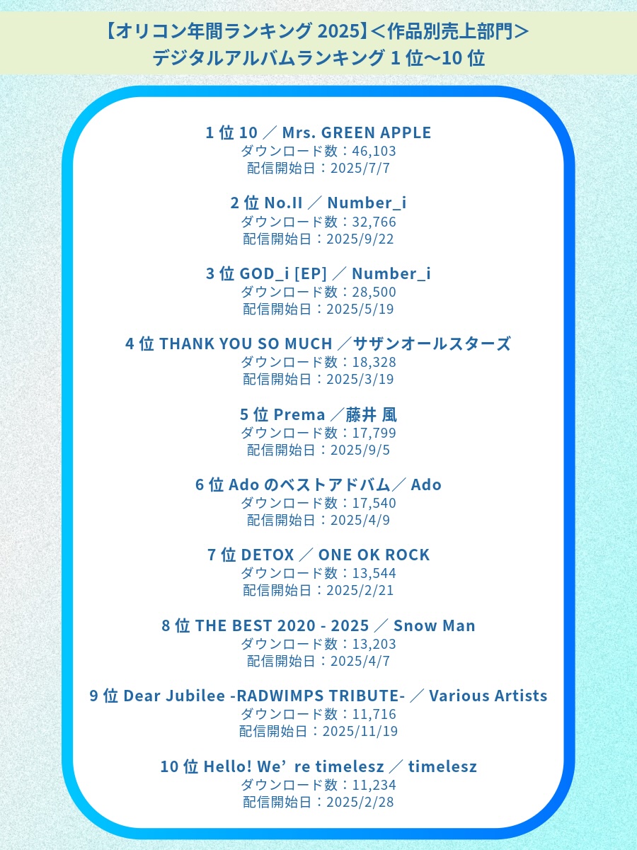 オリコン年間ランキング2025 ＜作品別売上部門＞シングル＆アルバム関連TOP10