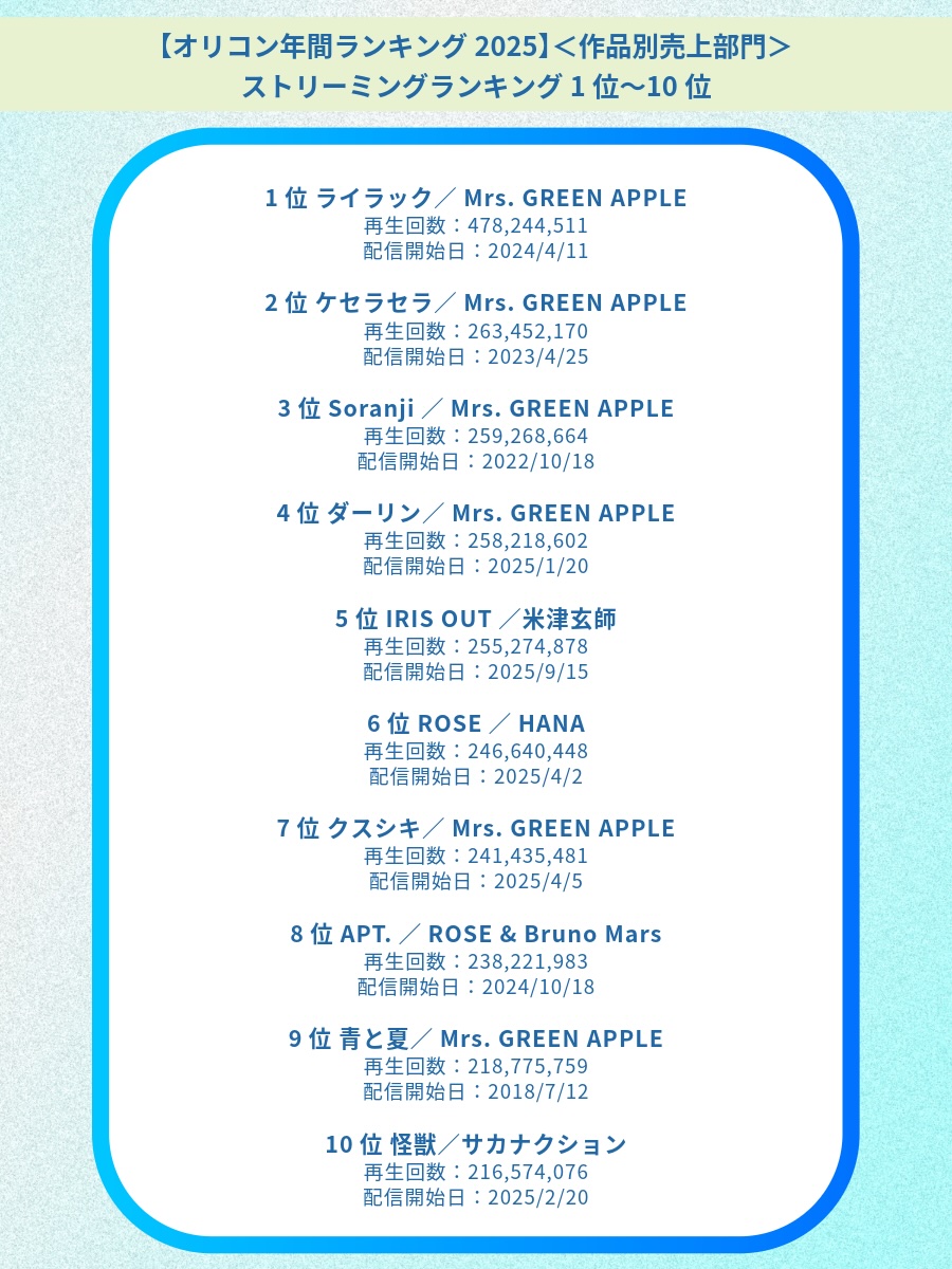オリコン年間ランキング2025 ＜作品別売上部門＞シングル＆アルバム関連TOP10