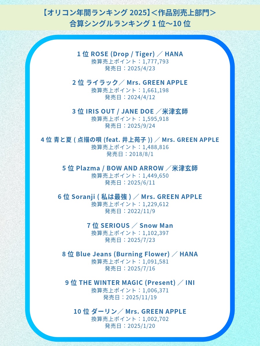 オリコン年間ランキング2025 ＜作品別売上部門＞シングル＆アルバム関連TOP10