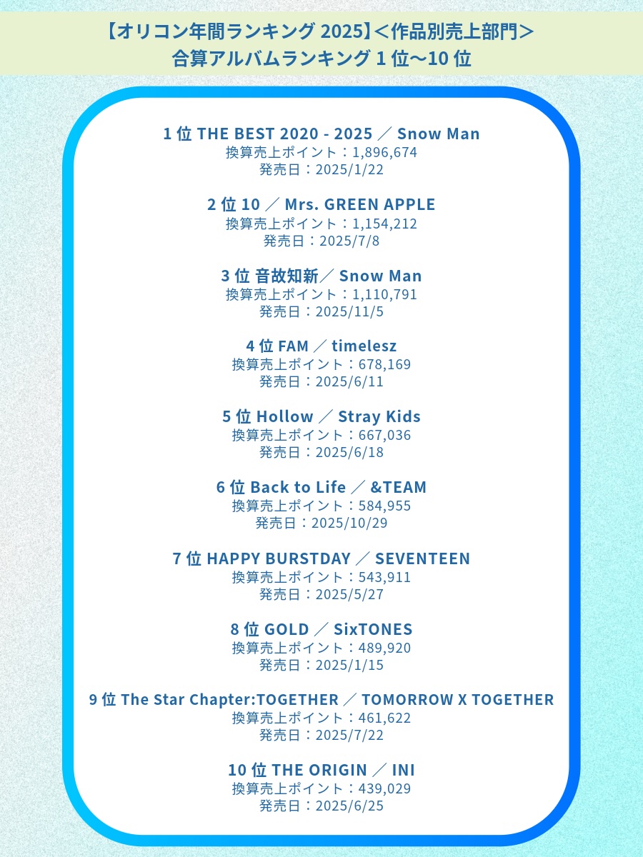 オリコン年間ランキング2025 ＜作品別売上部門＞シングル＆アルバム関連TOP10