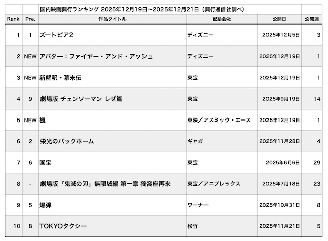 『アバター』が『ズートピア2』に負けた日本の画像