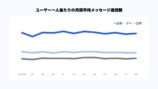 ユーザー一人あたりの月間平均メッセージ送信数