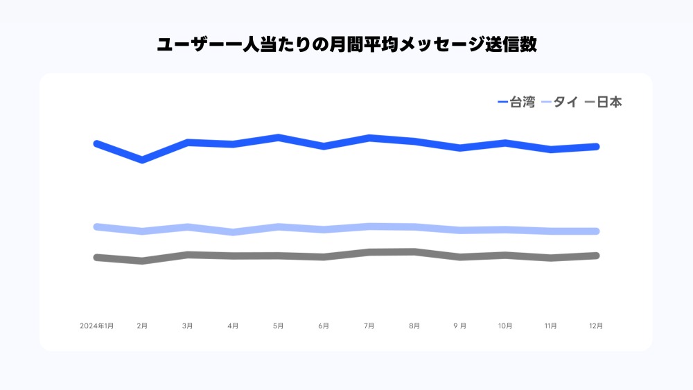 ユーザー一人あたりの月間平均メッセージ送信数