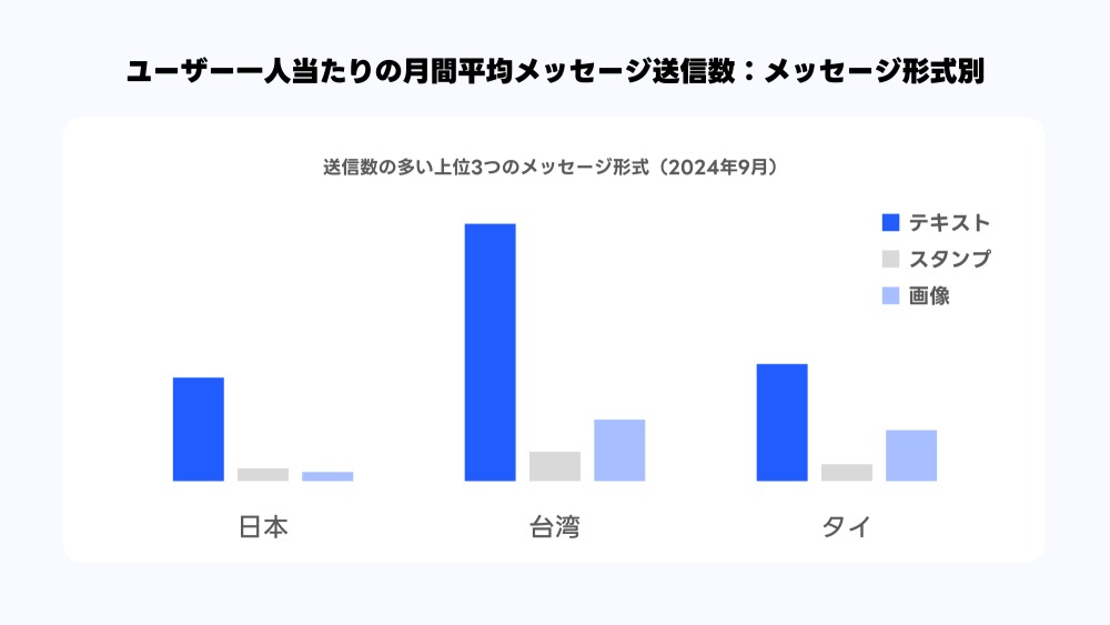 ユーザー一人あたりの月間平均メッセージ送信数