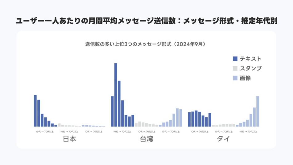 ユーザー一人あたりの月間平均メッセージ送信数