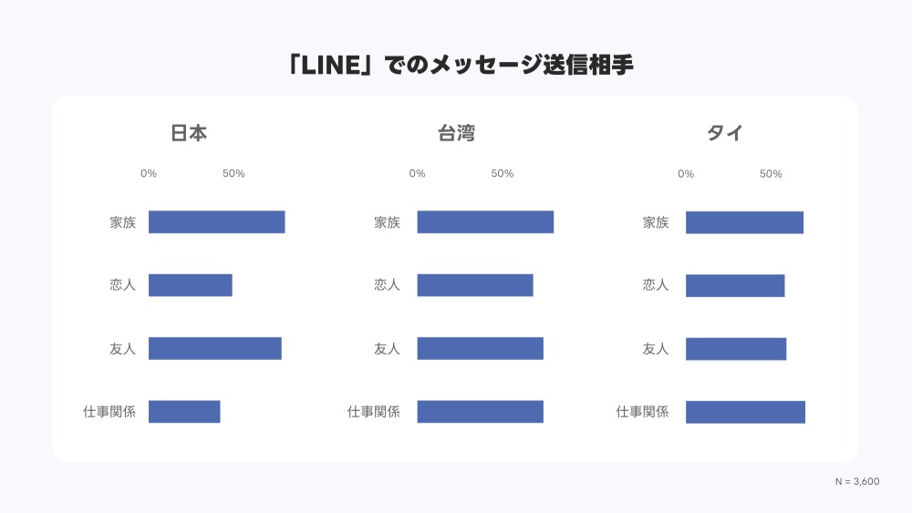 LINEでのメッセージ送信相手
