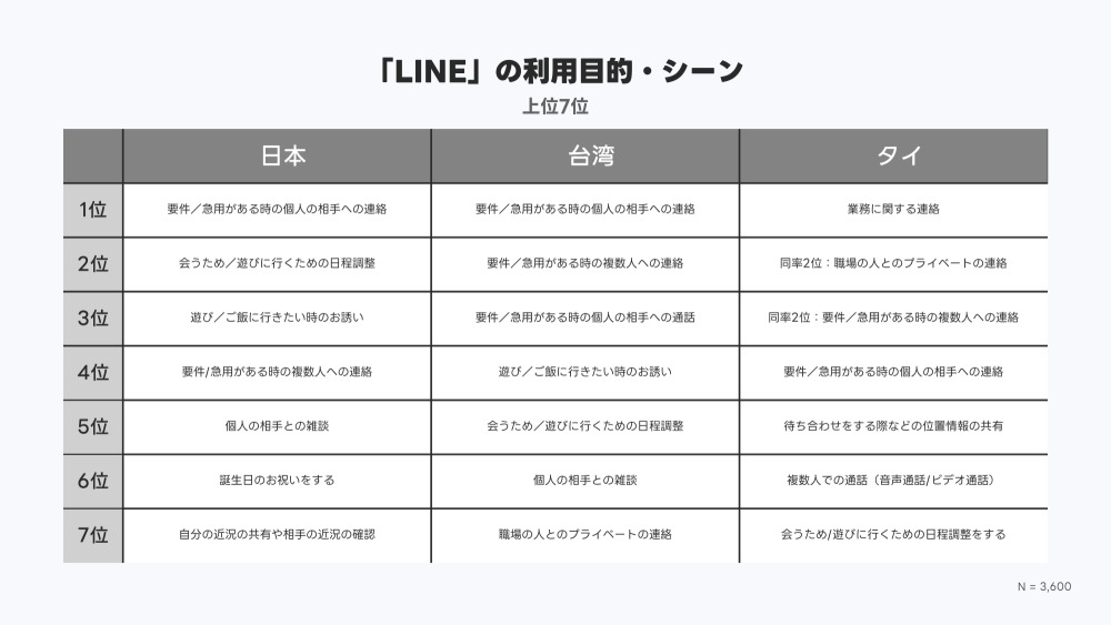 LINEの利用目的・シーン