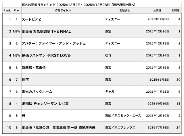 正月興行『ズートピア2』の対抗馬は『国宝』の画像