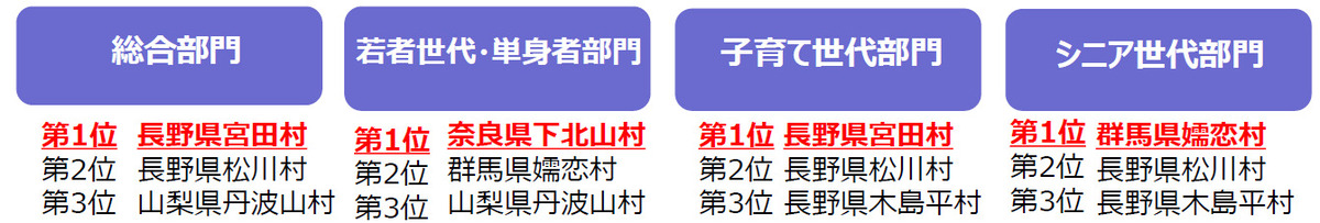 2026年版住みたい田舎ベストランキング発表の画像