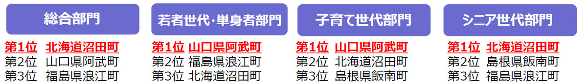 2026年版住みたい田舎ベストランキング発表の画像