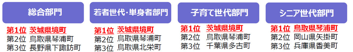 2026年版住みたい田舎ベストランキング発表の画像