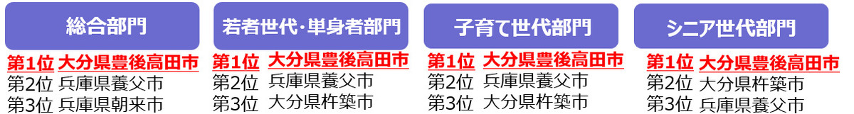 2026年版住みたい田舎ベストランキング発表の画像