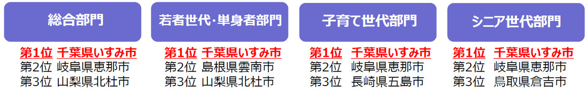 2026年版住みたい田舎ベストランキング発表の画像