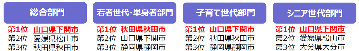 2026年版住みたい田舎ベストランキング発表の画像