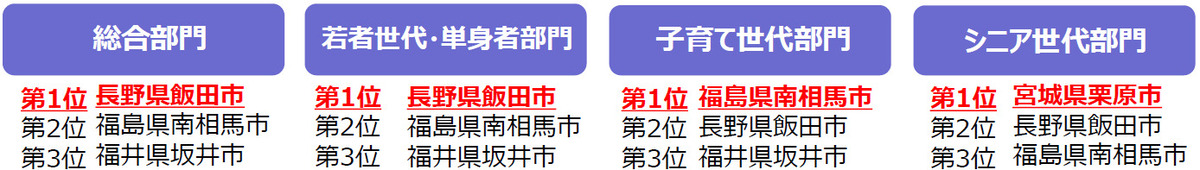 2026年版住みたい田舎ベストランキング発表の画像