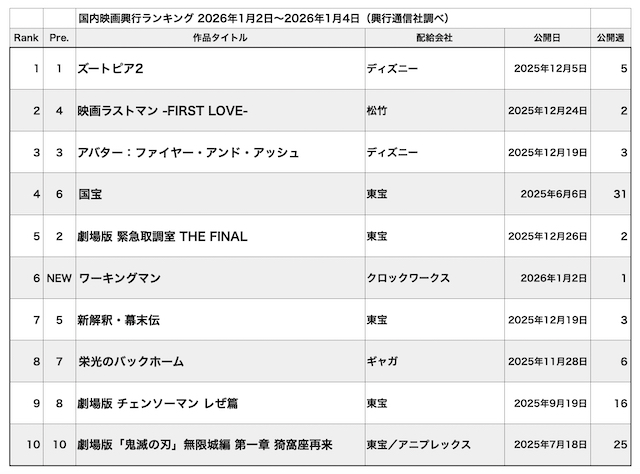 『ズートピア2』記録的スピードで100億突破の画像