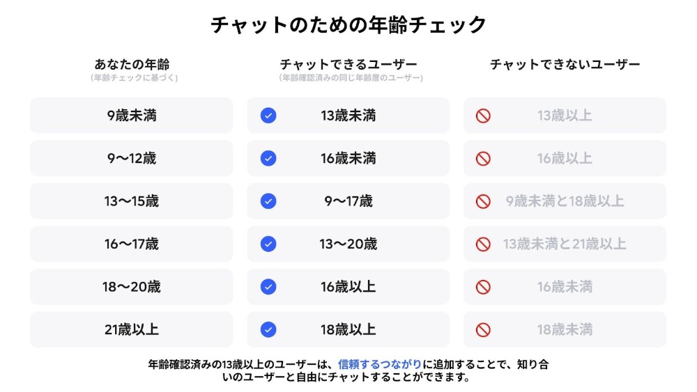 チャットできるグループ