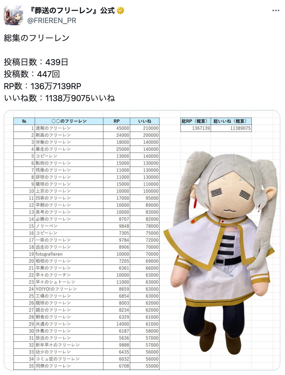「剛昌のフリーレン」よりバズったのは？